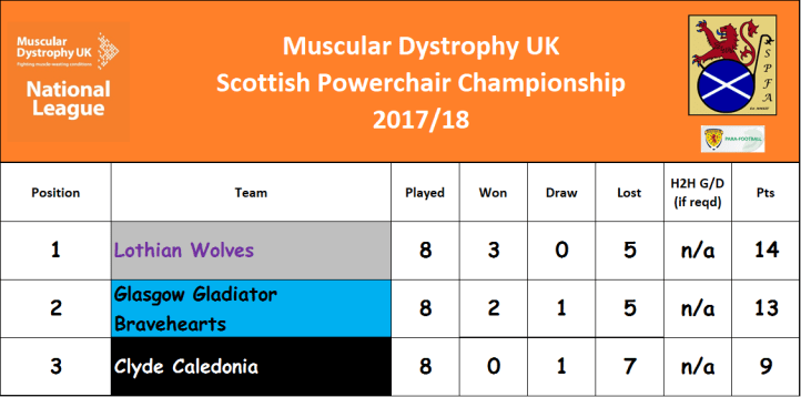 Championship Table M3